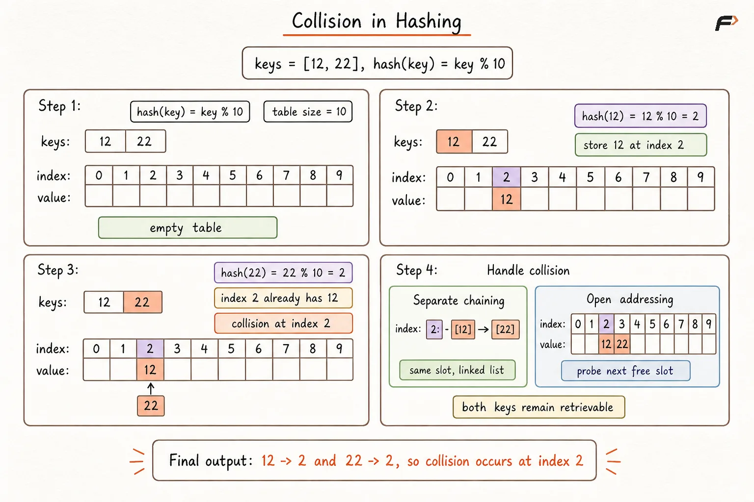 collision in hashing