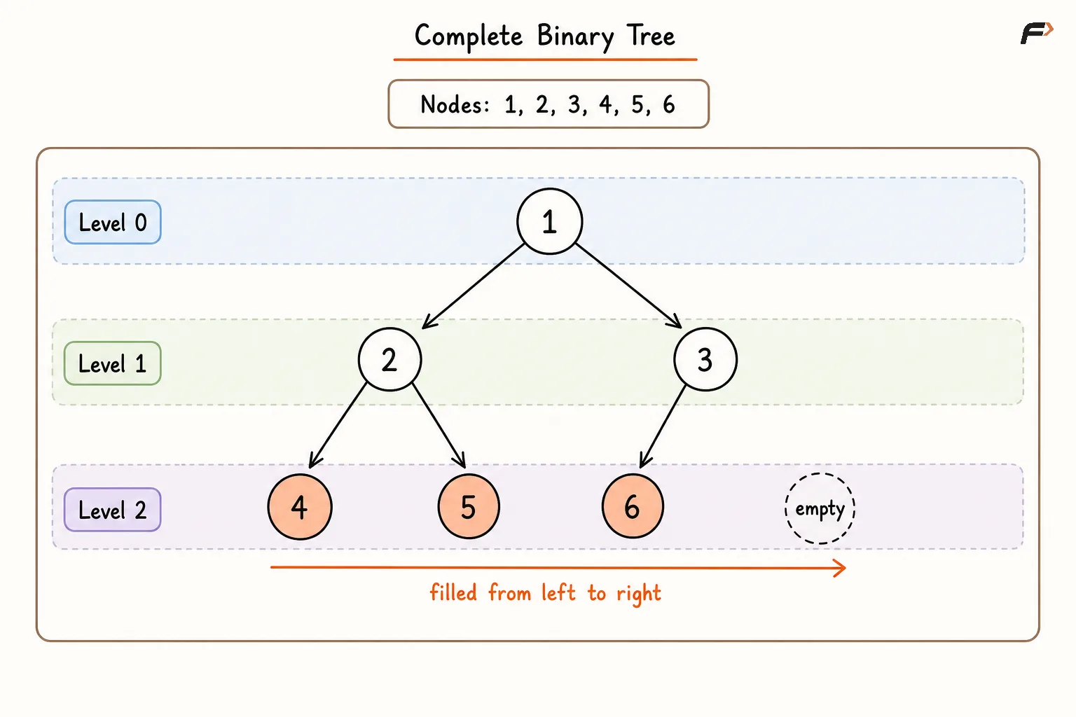Complete Binary Tree.png
