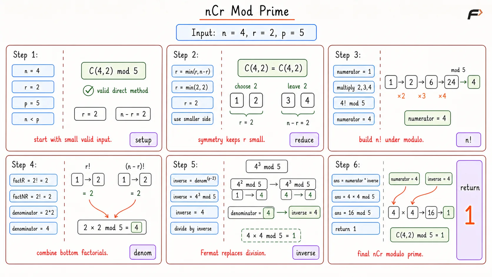 Computer ncR mod Prime Optimal Dry Run