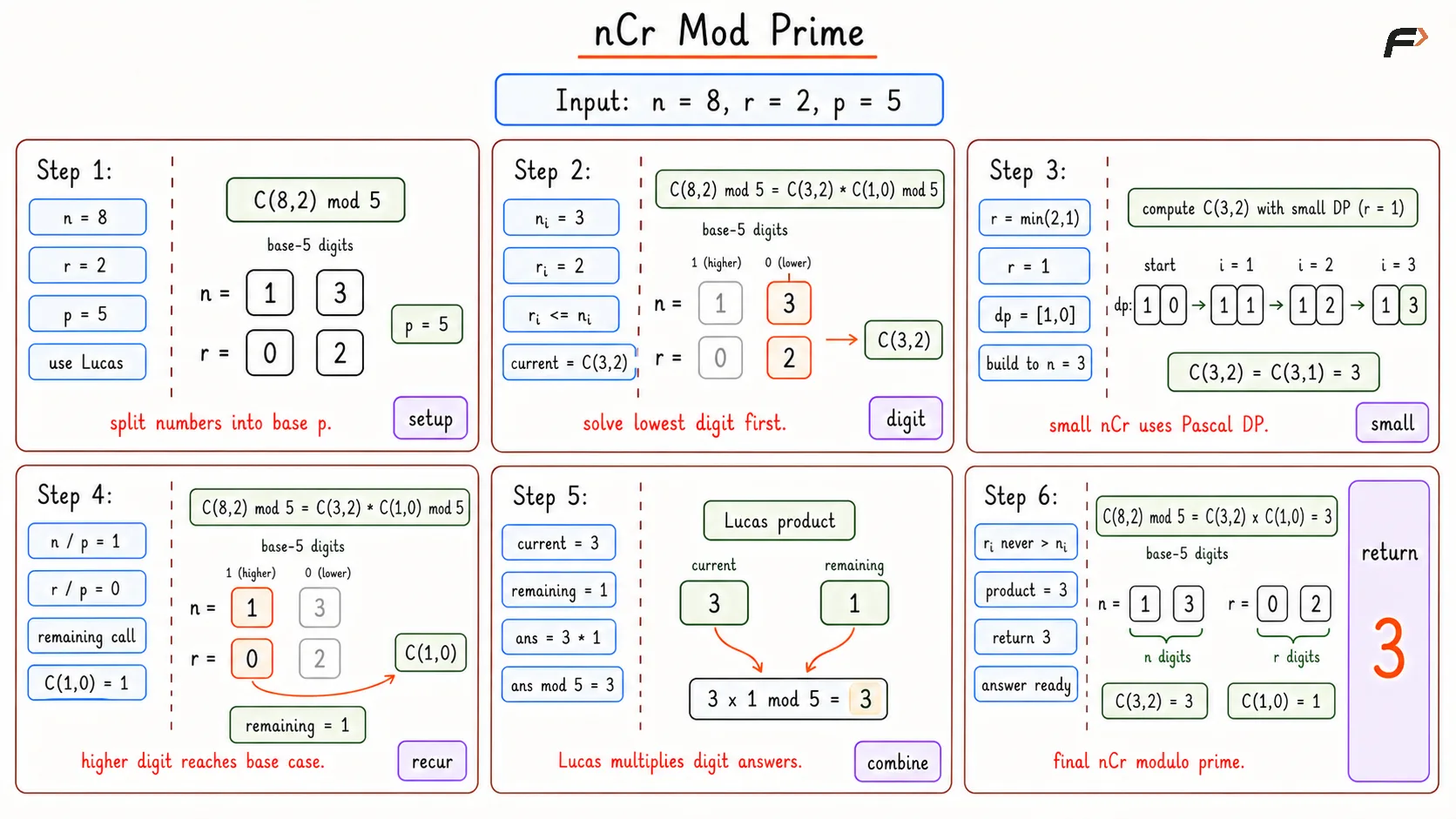 Computer ncR mod Prime Optimal Dry Run