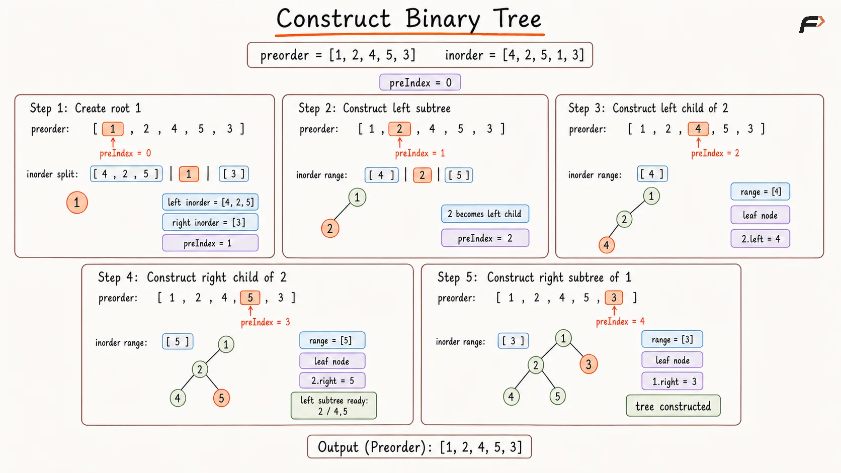 Construct a Binary Tree from Preorder and Inorder Brute Force Dry Run.png