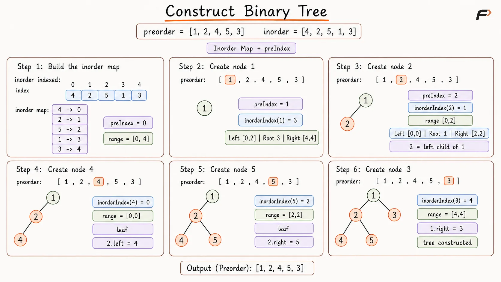 Construct a Binary Tree from Preorder and Inorder Optimal Dry Run.png