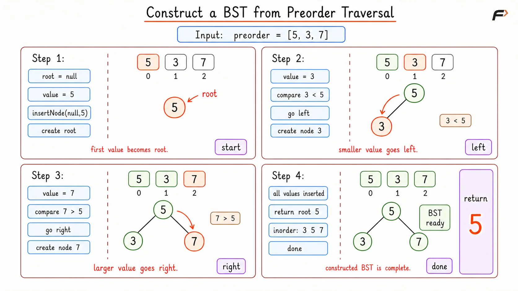 Construct BST from Preorder Traversal Brute Dry Run
