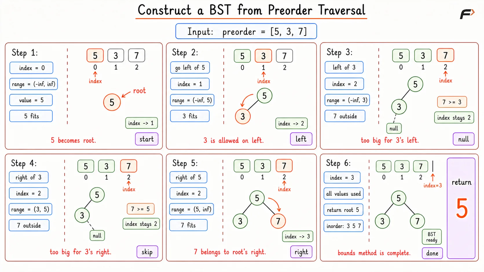 Construct BST from Preorder Traversal Optimal Dry Run