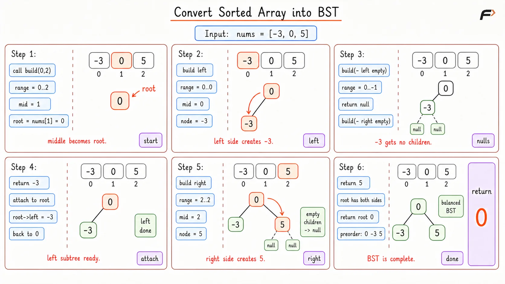 Convert Sorted Array into BST