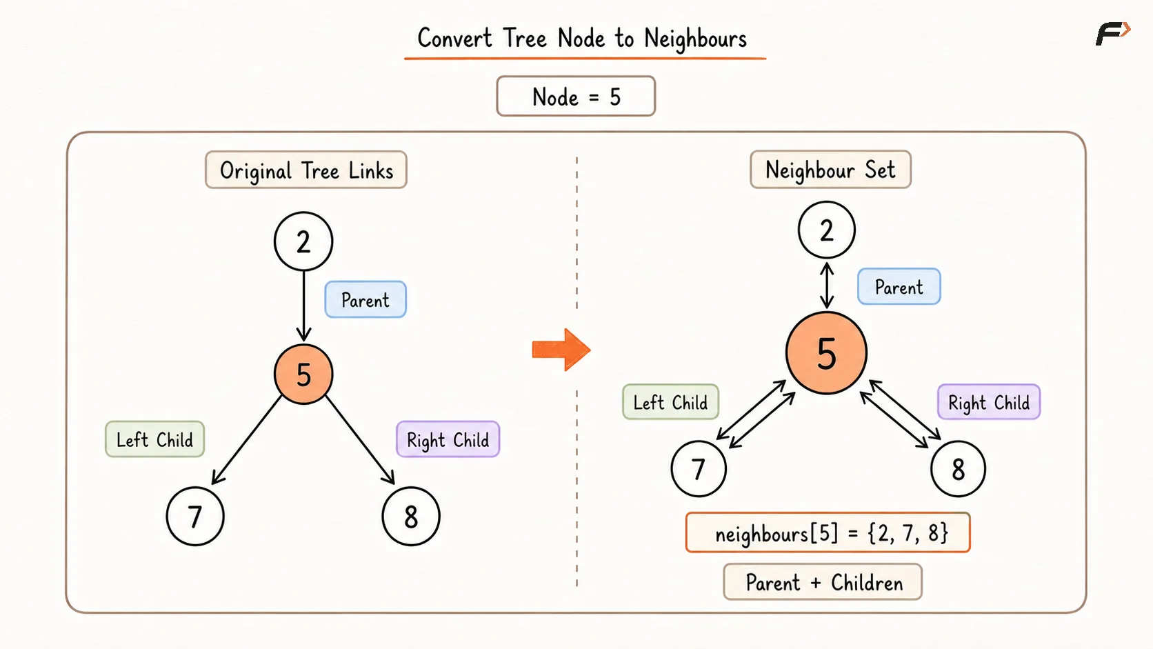 Convert Tree Node to Neighbours.png