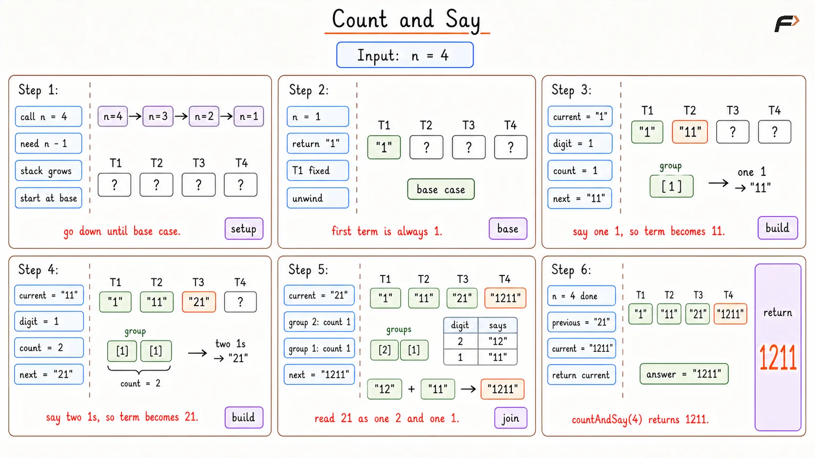 Count and Say Dry Run