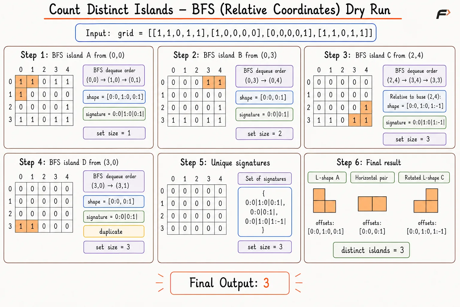 count-distinct-islands-bfs-corrected