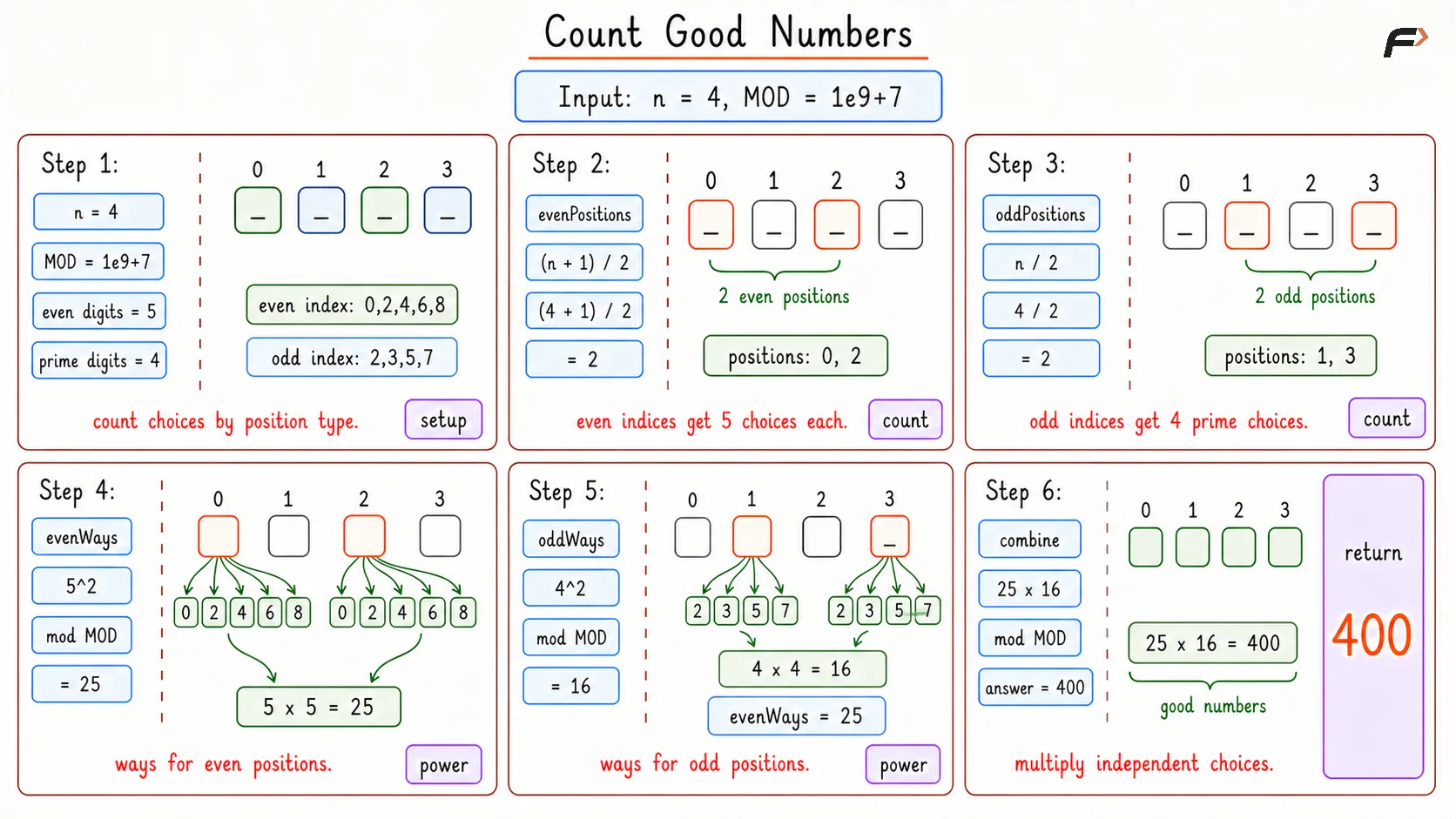 Count Good Number Optimal Dry Run