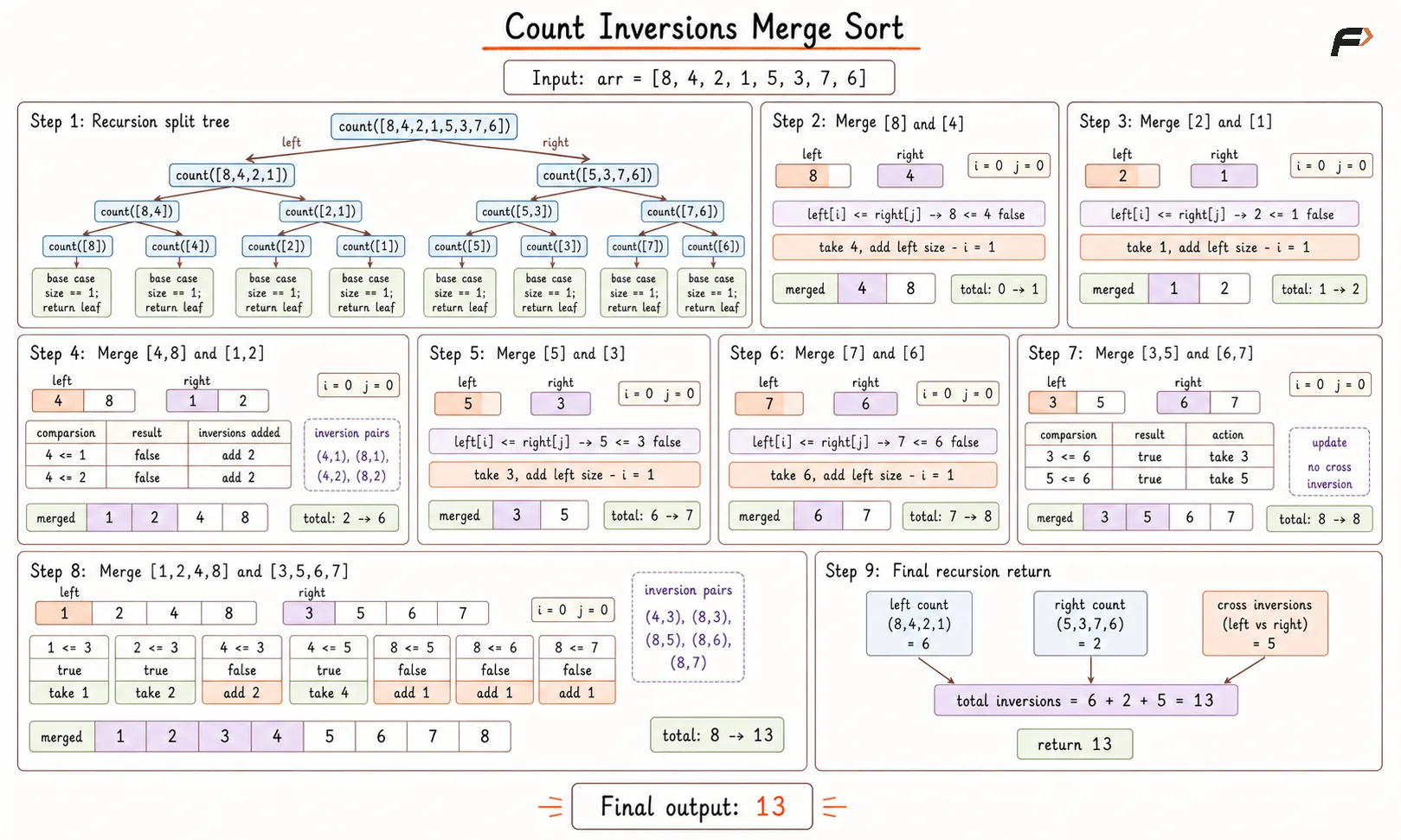 count inversion