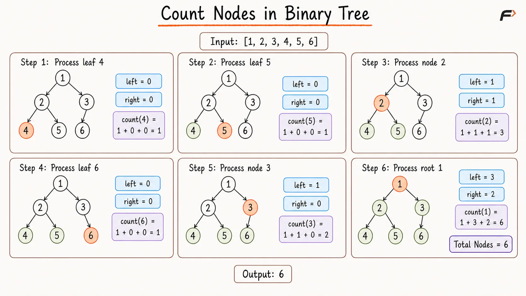Count Nodes in Binary Tree Brute Force Dry Run .png