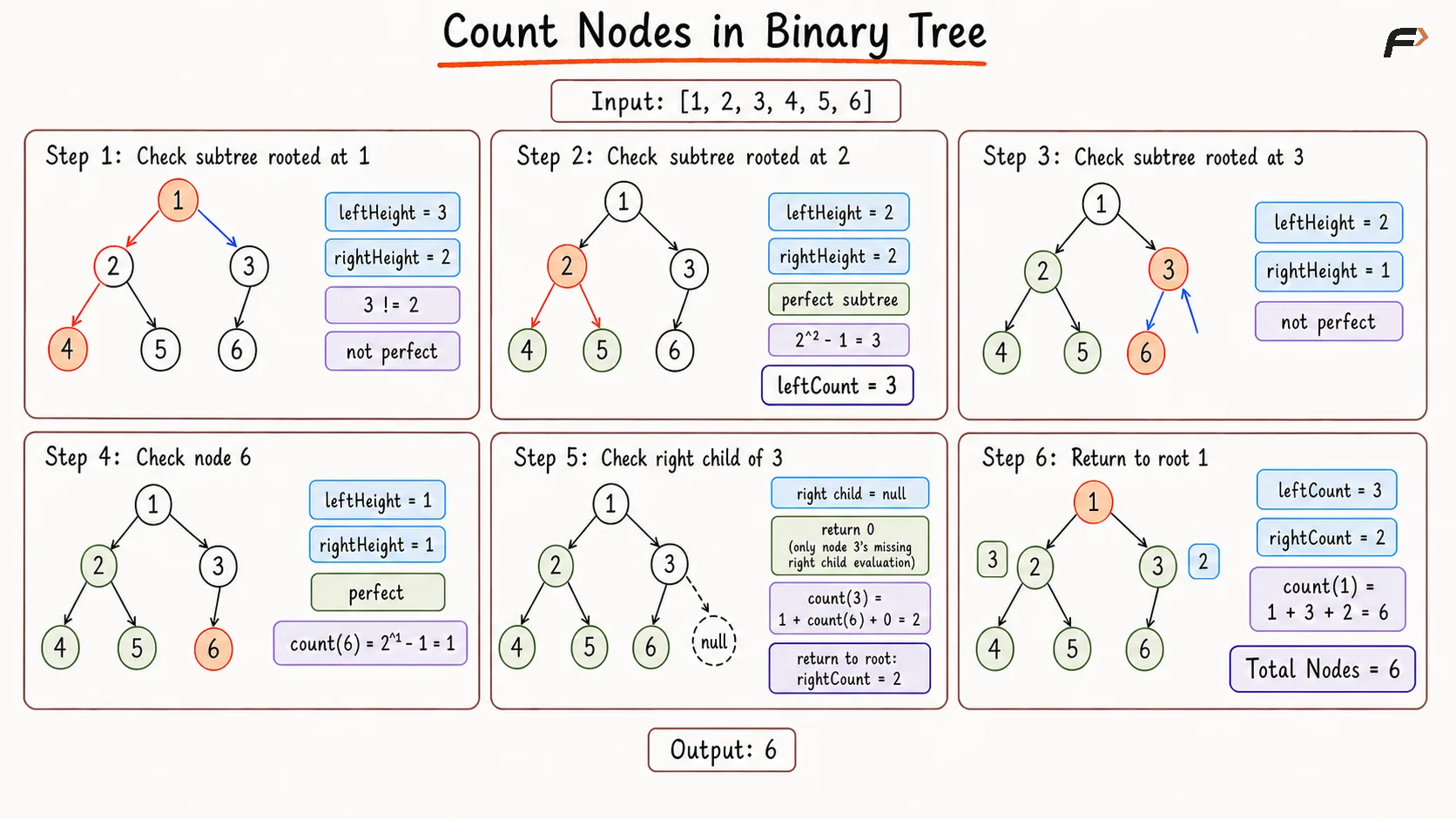 Count Nodes in Binary Tree Optimal Approach Dry Run .png