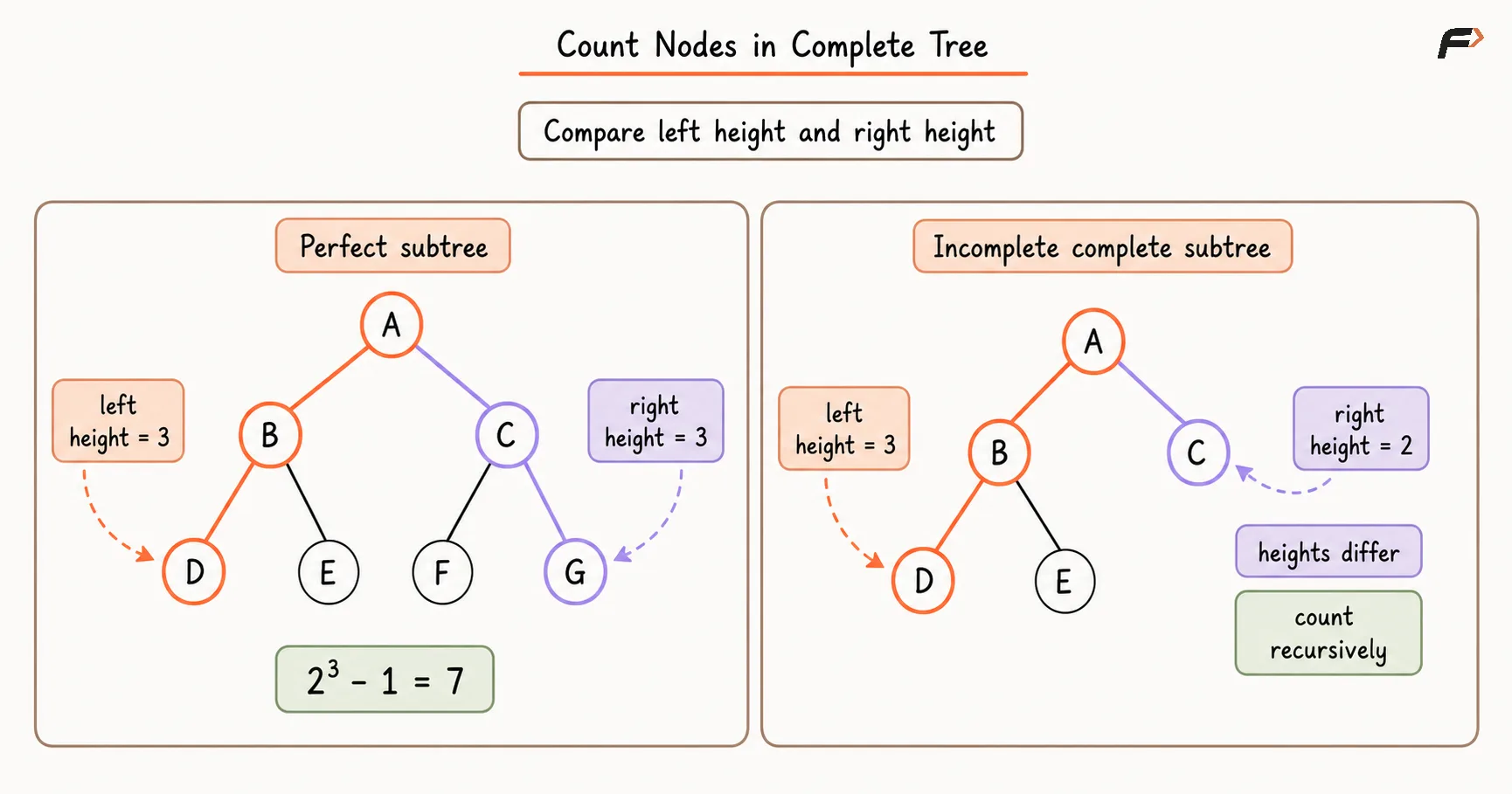 Count Nodes in Complete Tree comapre left and right ht .png