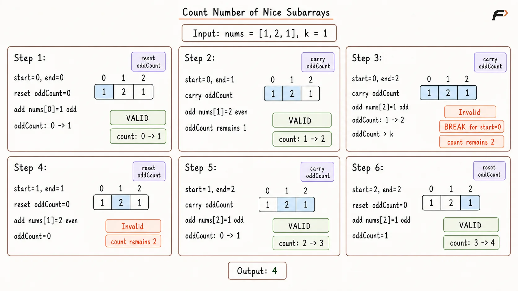 Count Number of Nice Subarrays Better Appraoch Dry Run.png