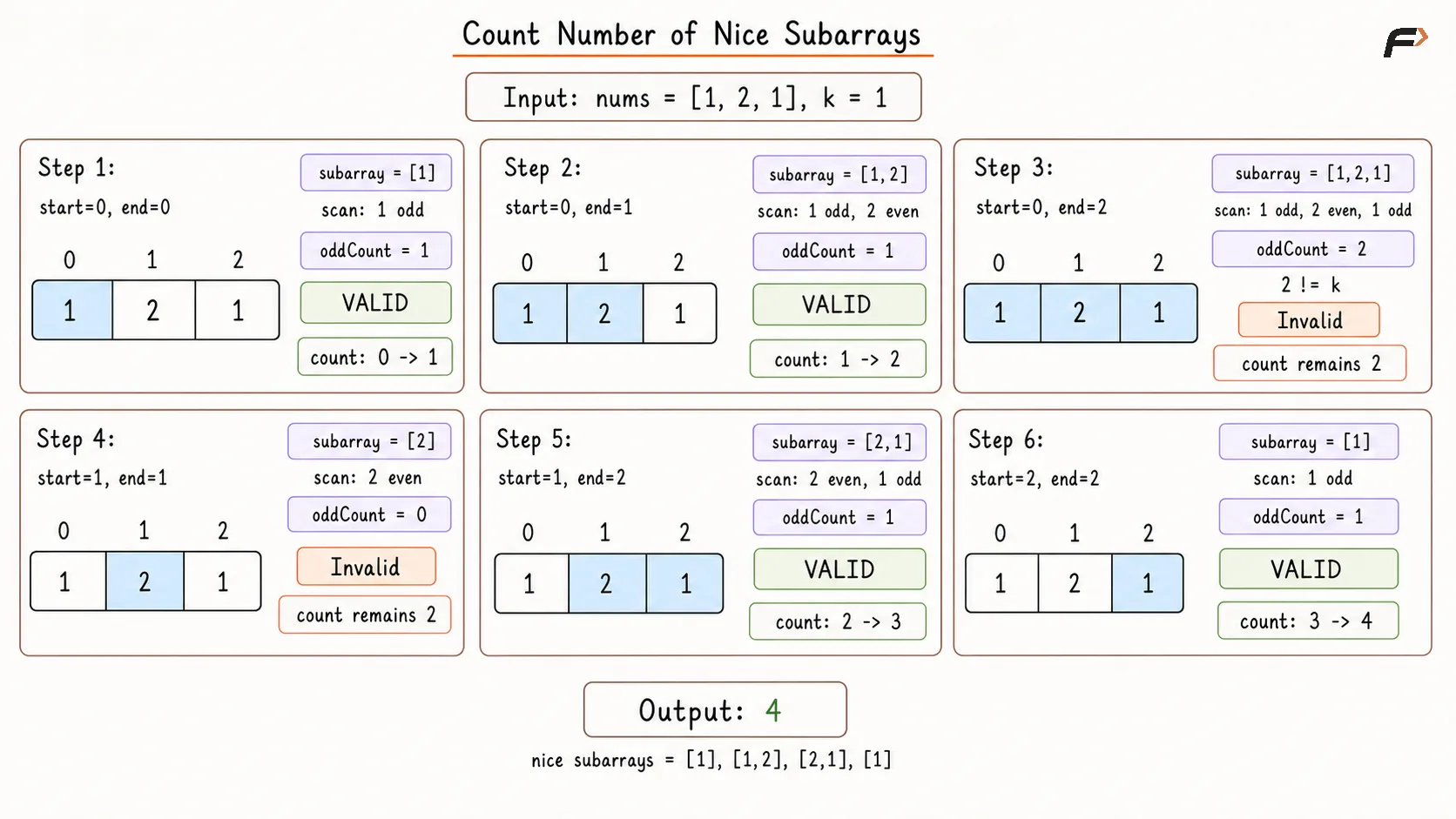 Count Number of Nice Subarrays Brute Force Dry Run.png