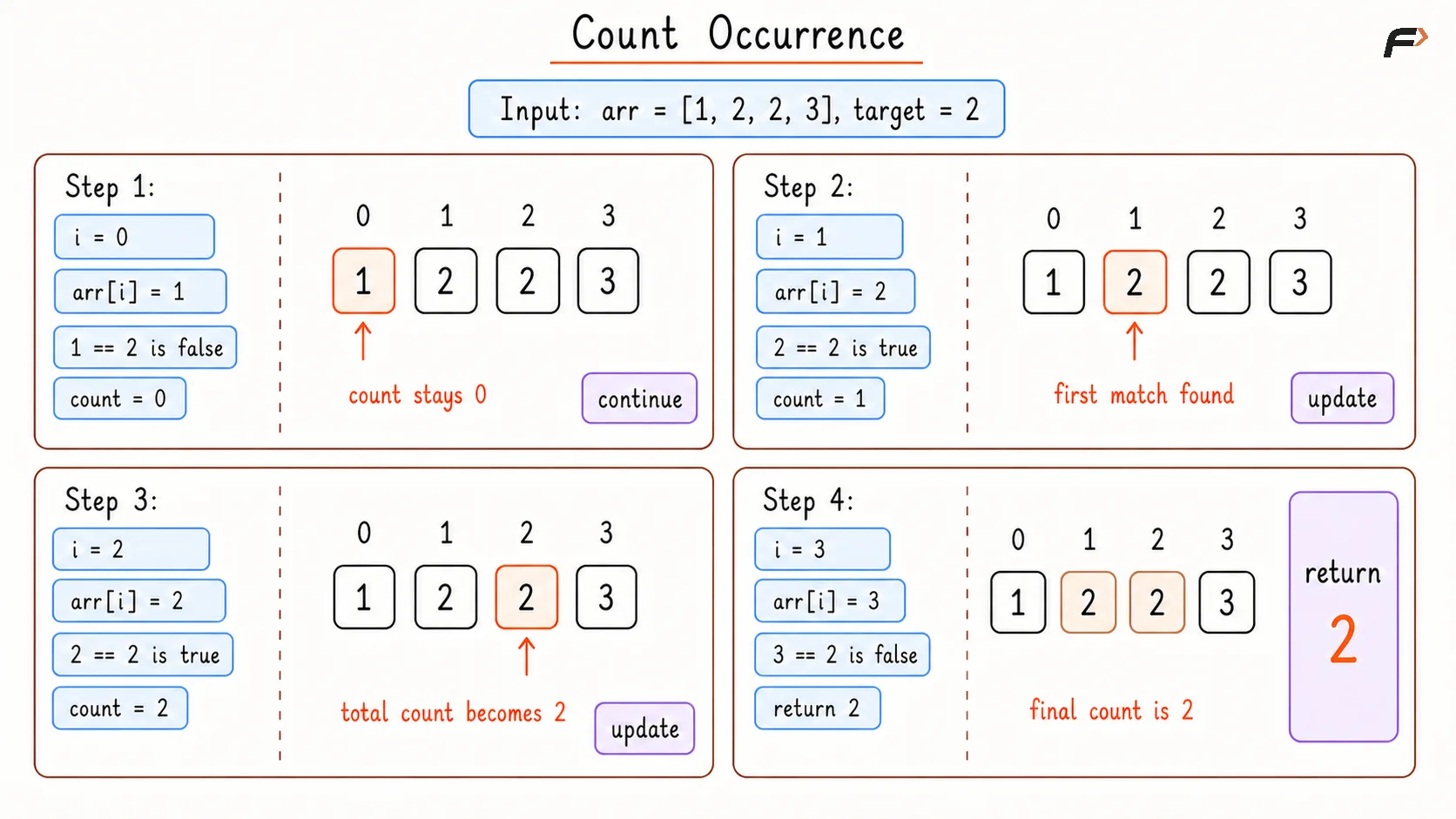 Count Occurrence Brute Dry Run