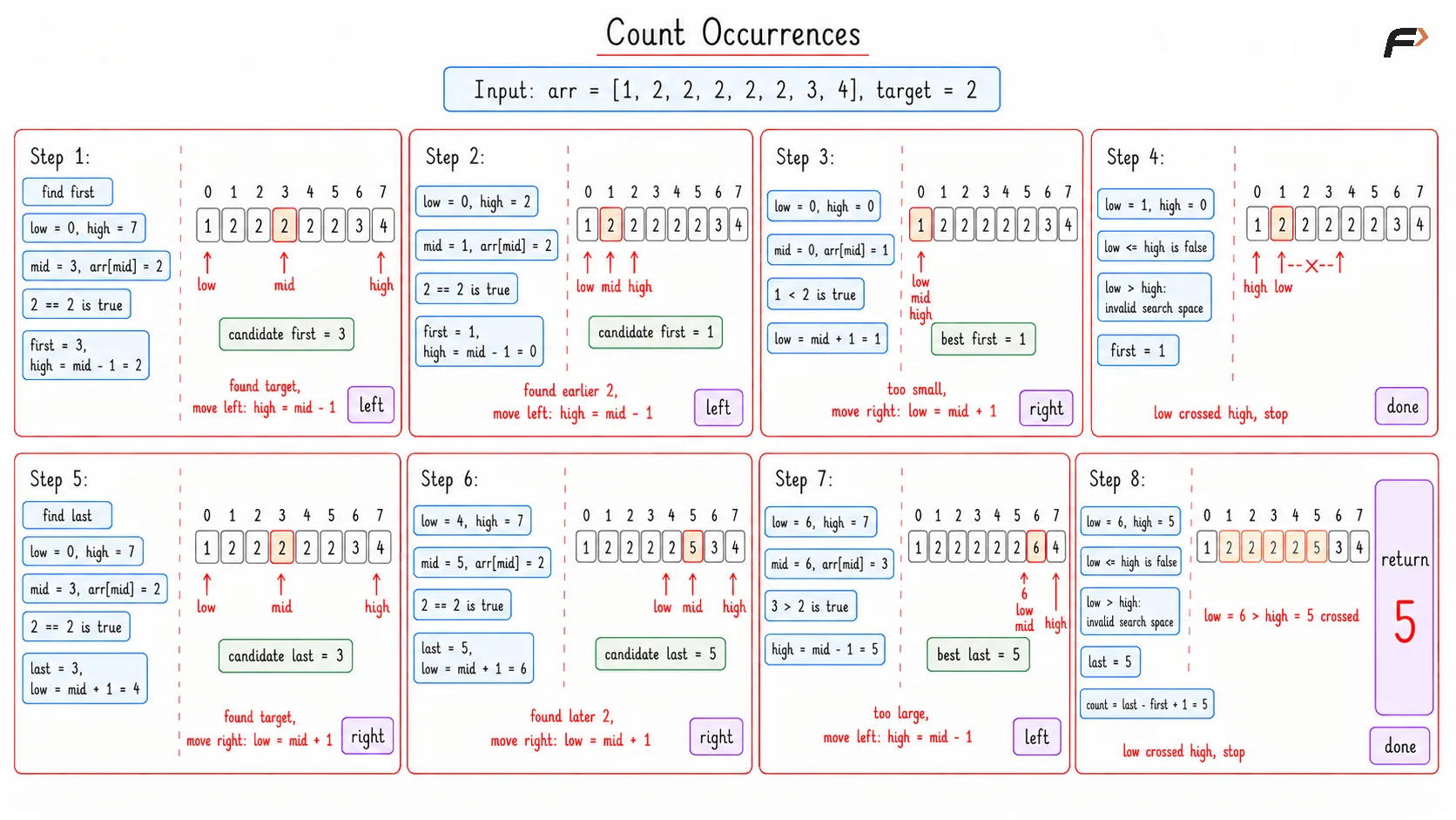 Count Occurrence Optimal Dry Run