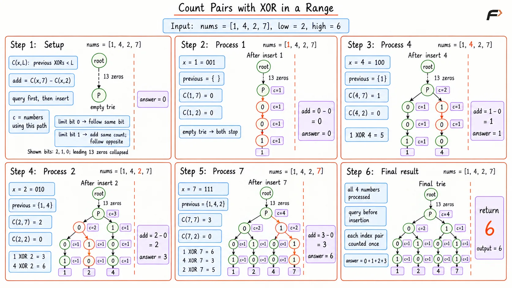 Count Pairs with Xor in a Range Optimal Dry Run
