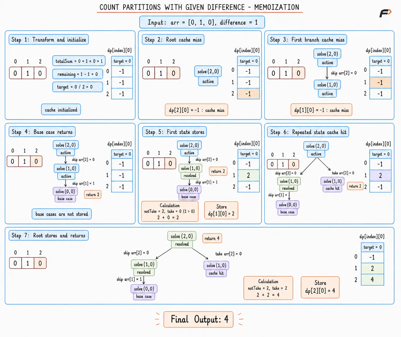 count-partitions-memoization-dp-minus-one.png