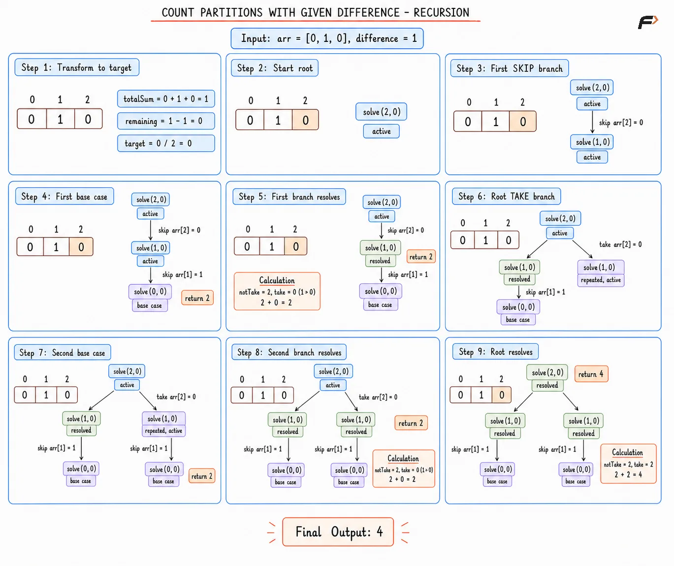 Count Partitions with Given Difference Recursion