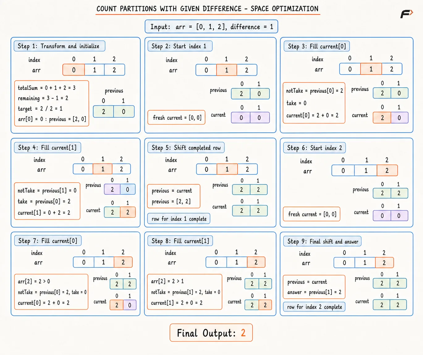 Count Partitions with Given Difference Space Optimization