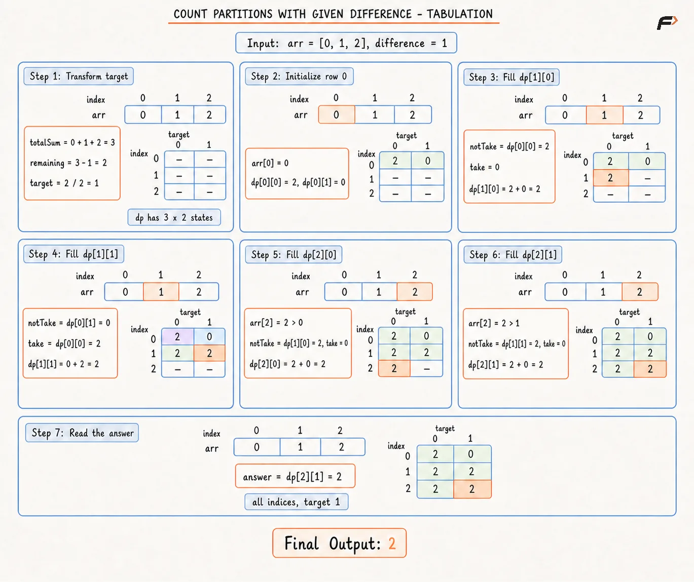 Count Partitions with Given Difference Tabulation