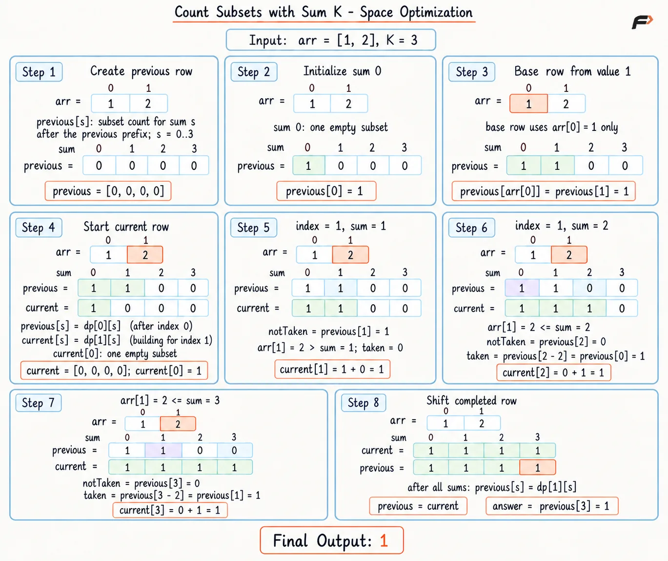 count-subsets-sum-k-space-optimization-indices-fixed.png