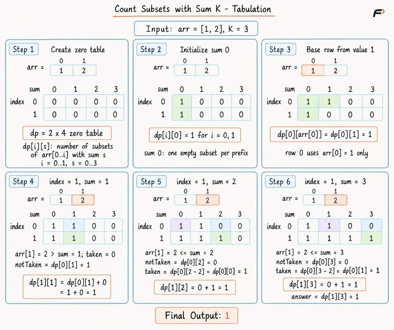 count-subsets-sum-k-tabulation-indices-fixed.png
