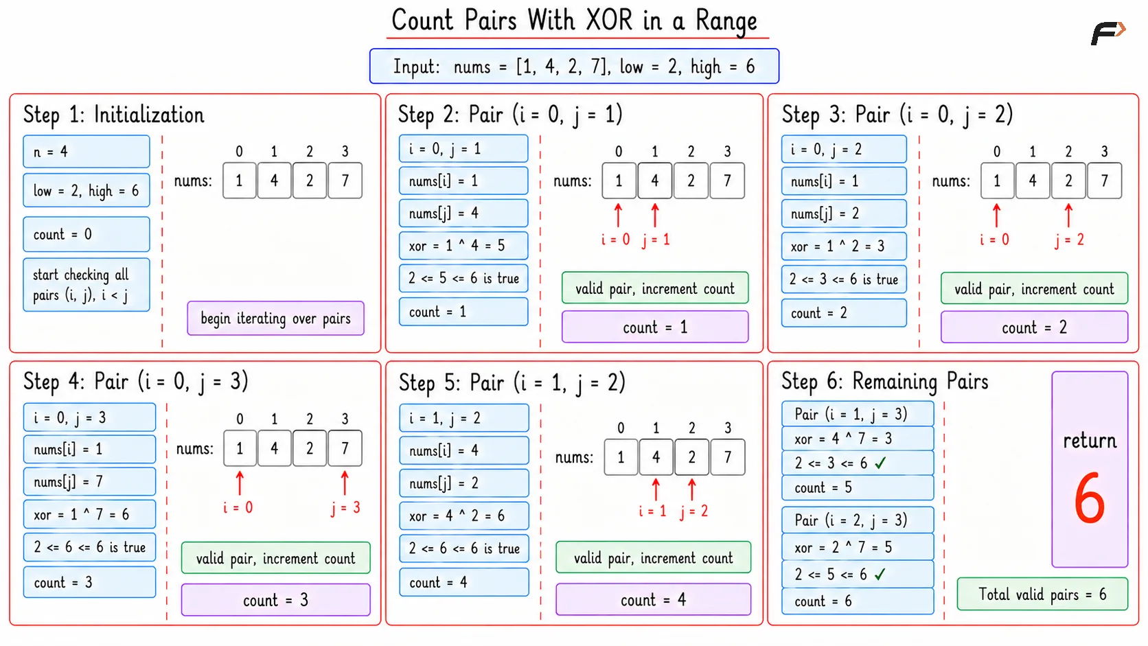 Counting Pairs with Xor in a Range Brute Dry Run
