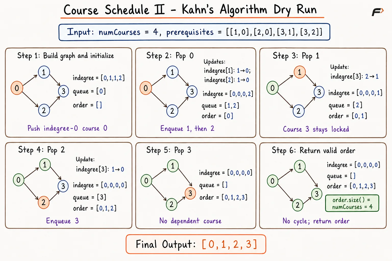 course-schedule-ii-kahn-bfs-corrected