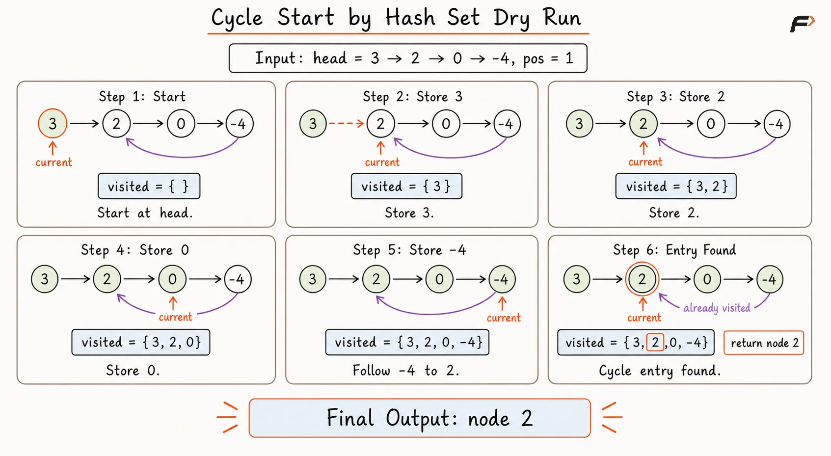 cycle start by hash set