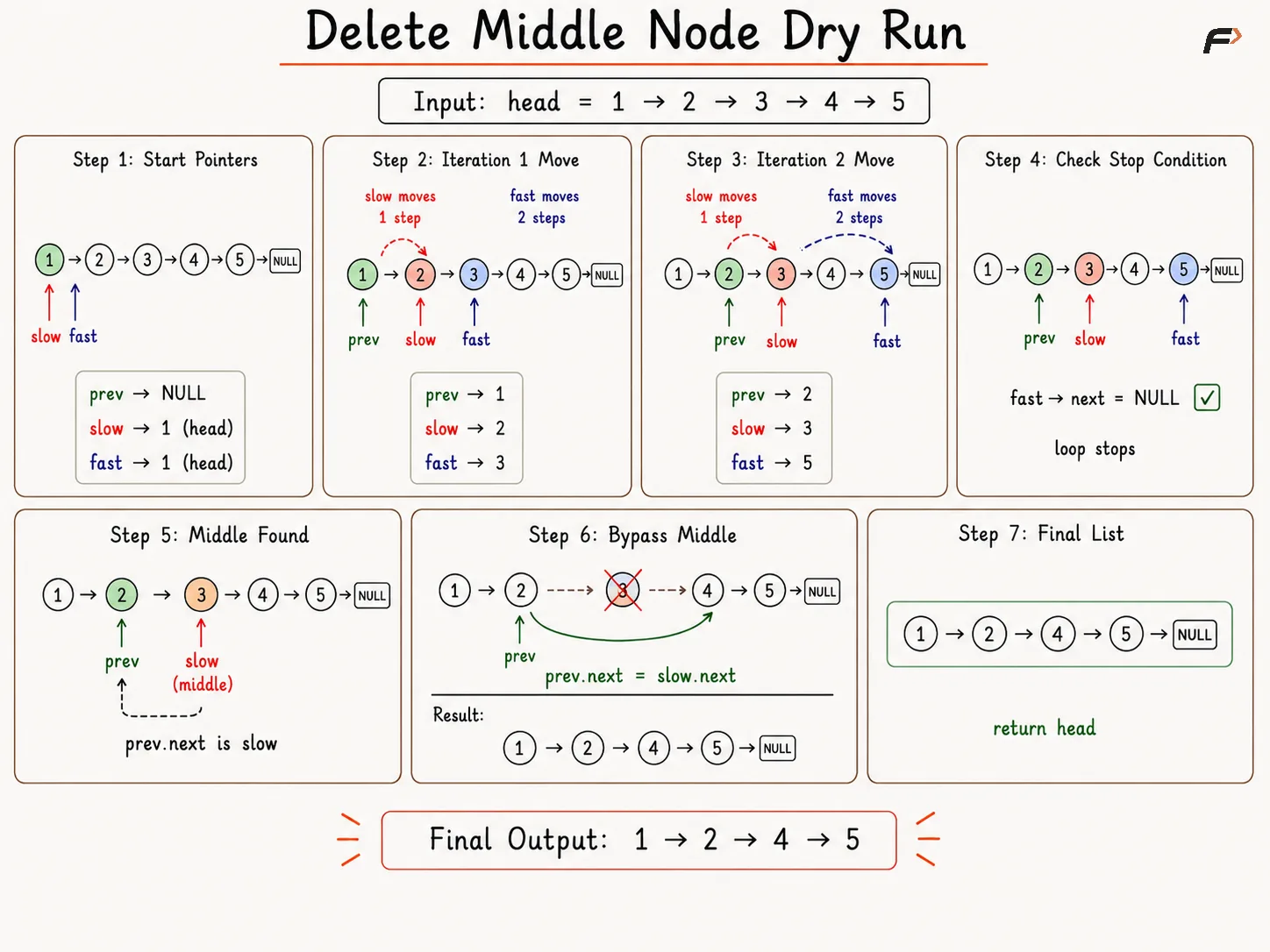 delet middle