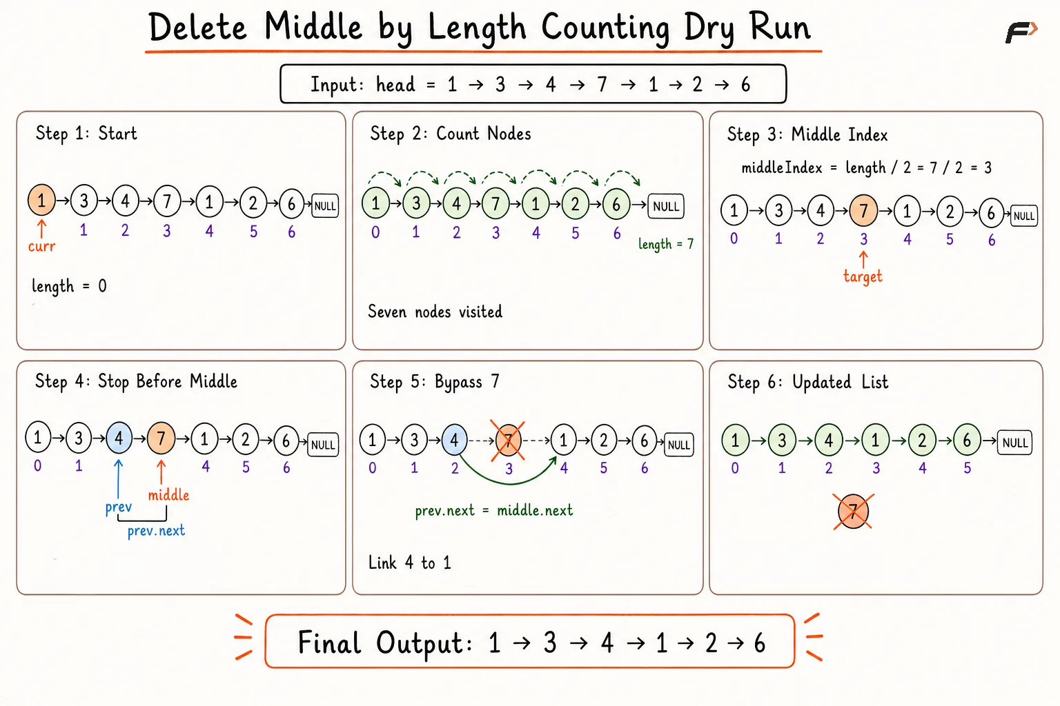delet middle node length count