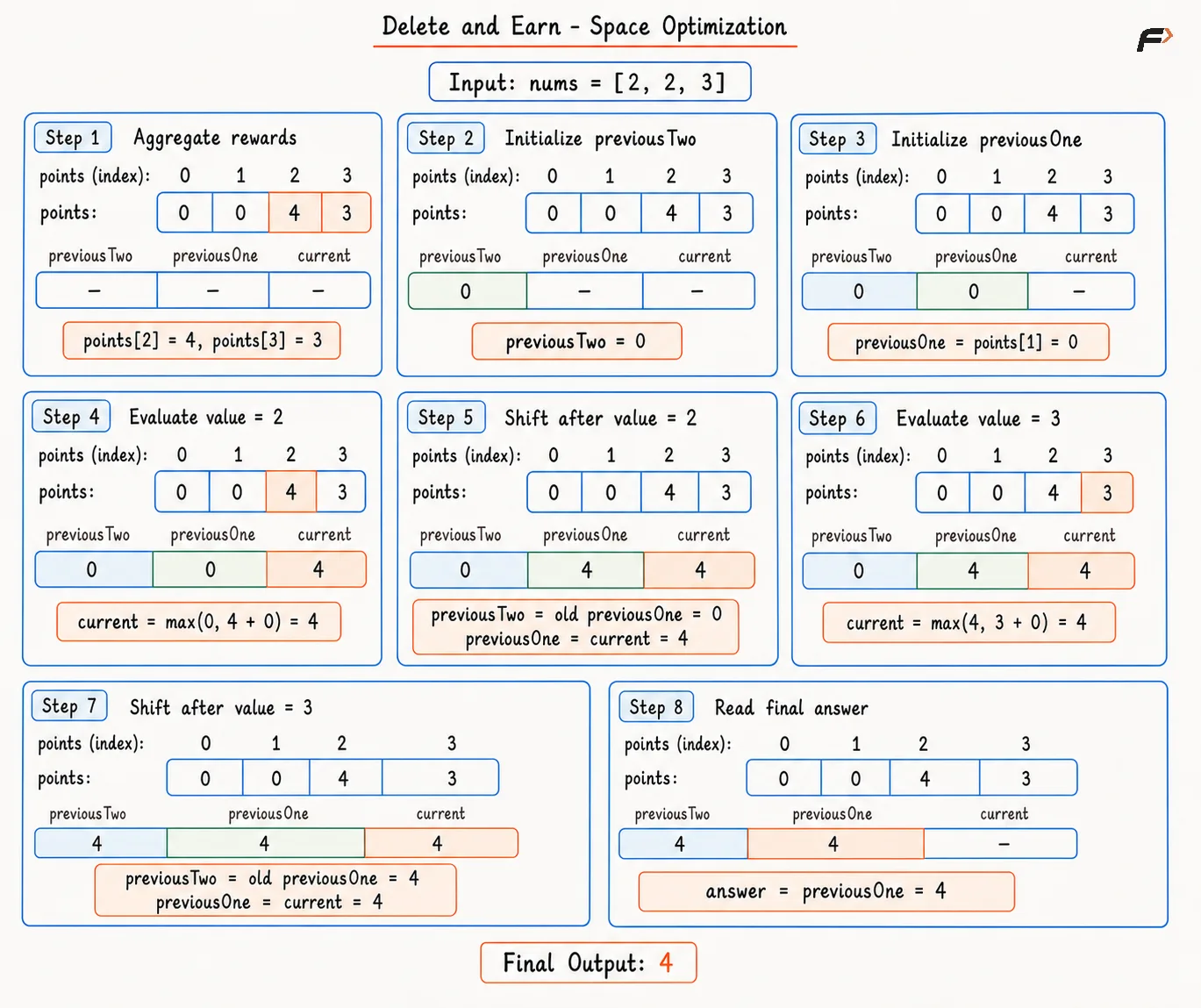 Delete and Earn Space Optimization