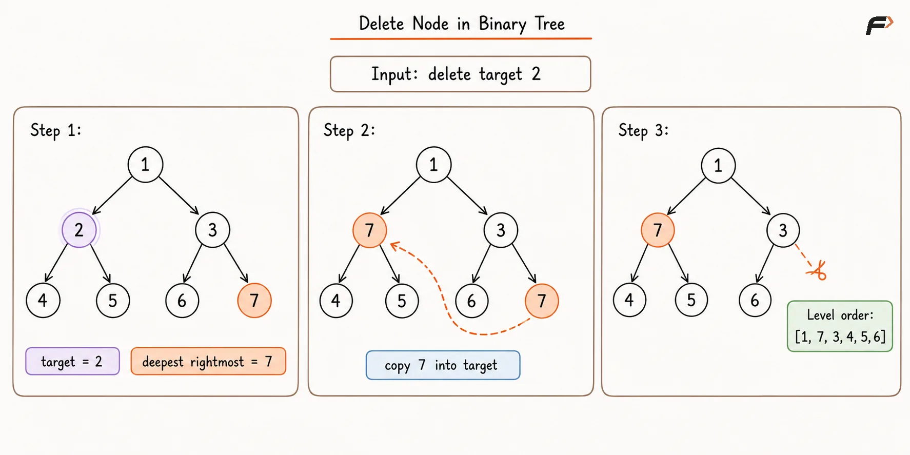 Delete Node in Binary Tree.png