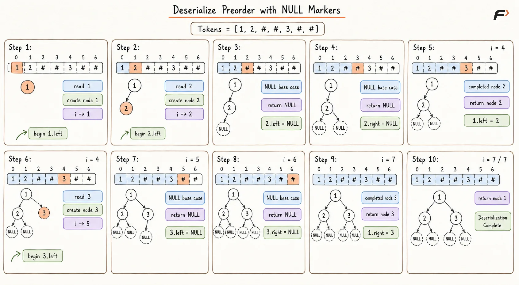 Deserialize Preorder with NULL Markers.png