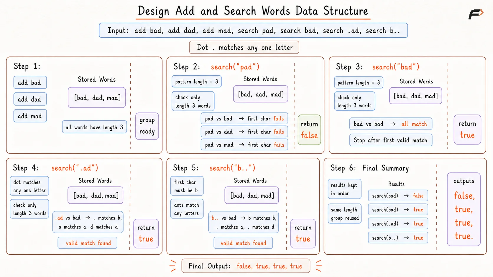 Design Add and Search Words Data Structure Brute Dry Run