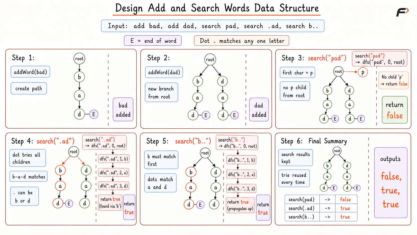 Design Add and Search Word Data Structure Optimal Dry Run