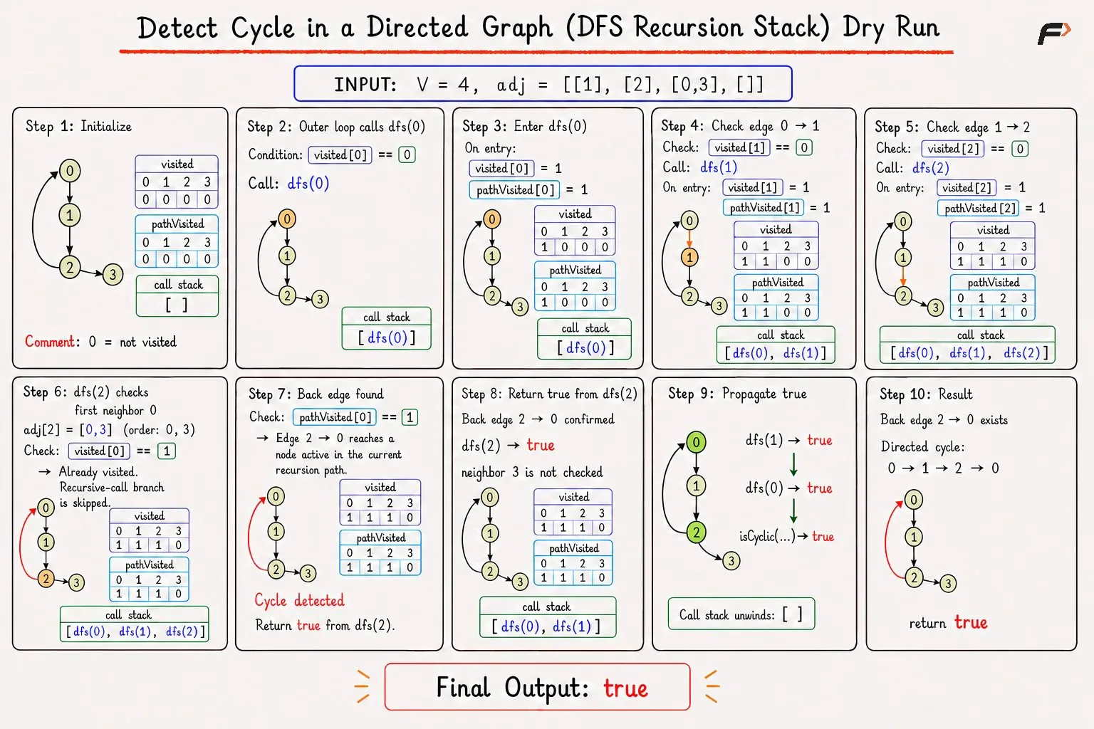 detect cycle 1