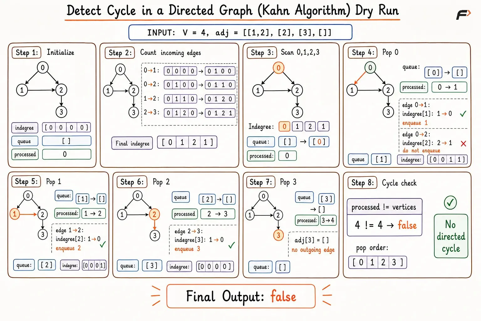 detect cycle 2