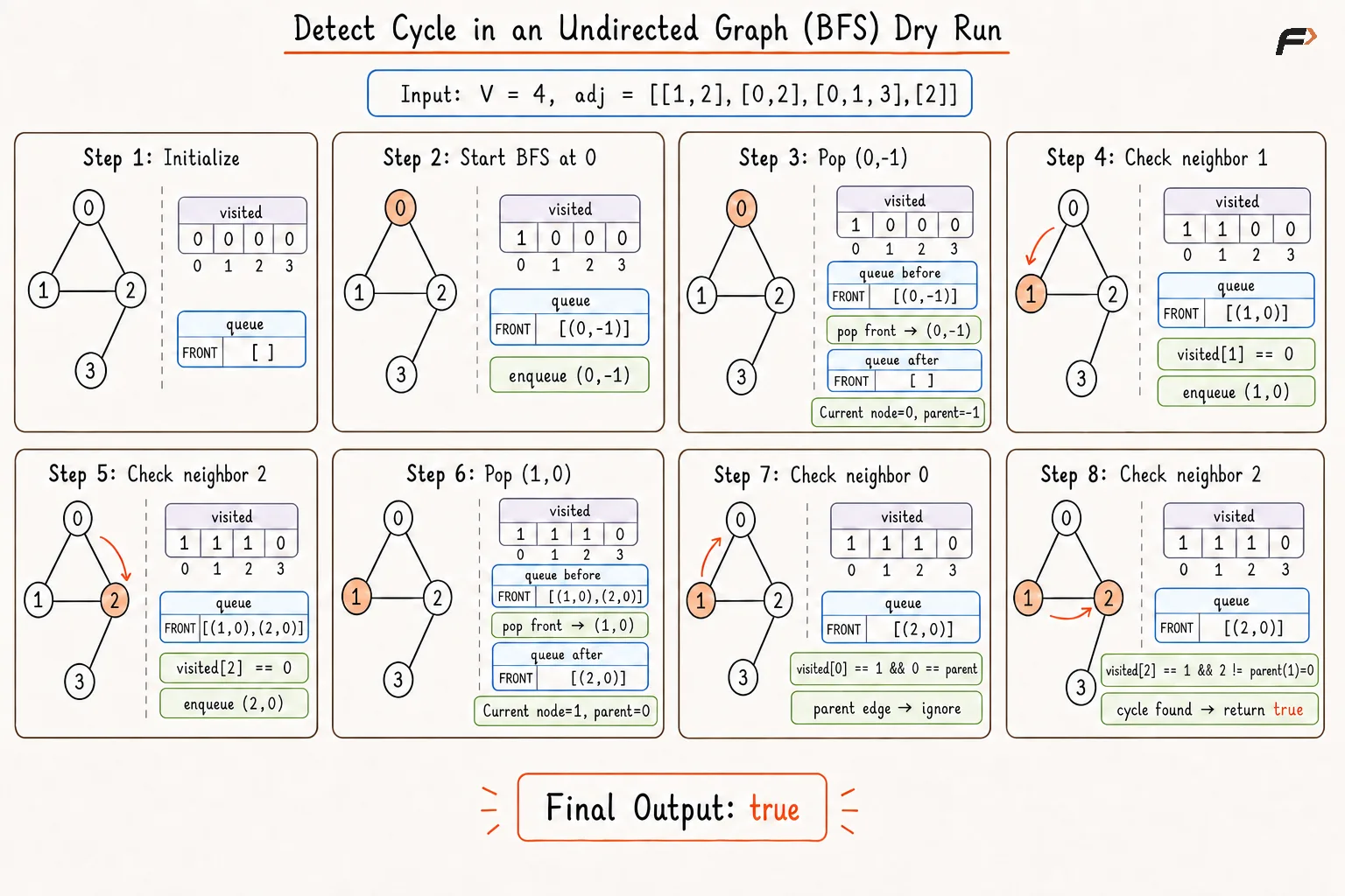detect-cycle-undirected-graph-bfs-corrected