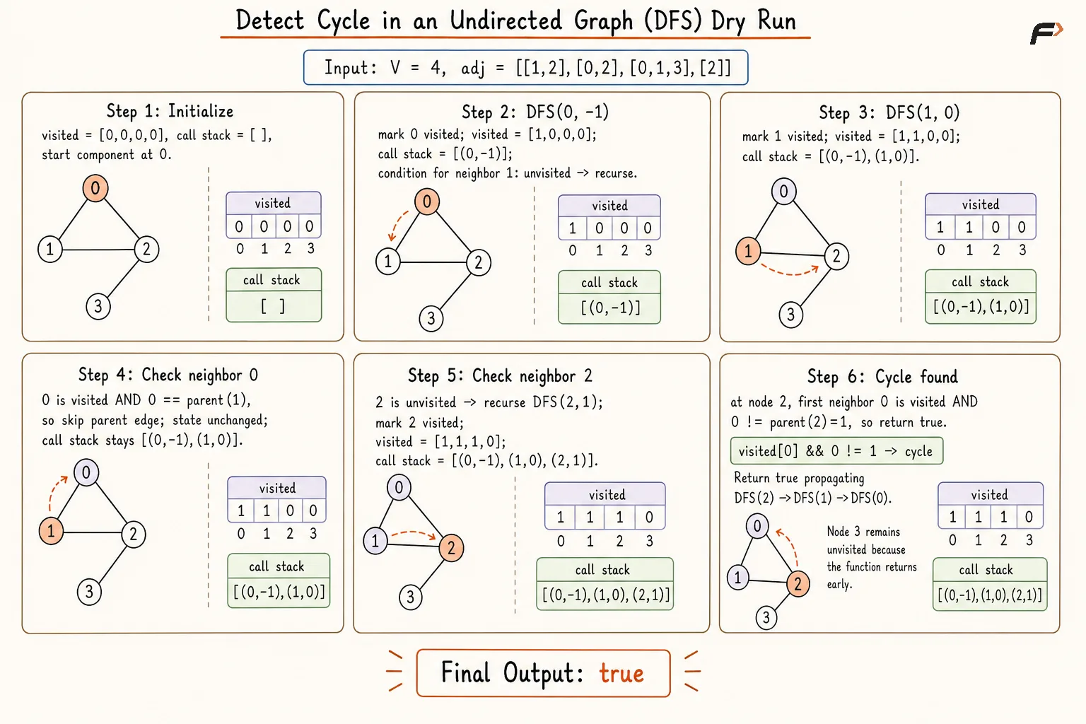 DETECT cycle