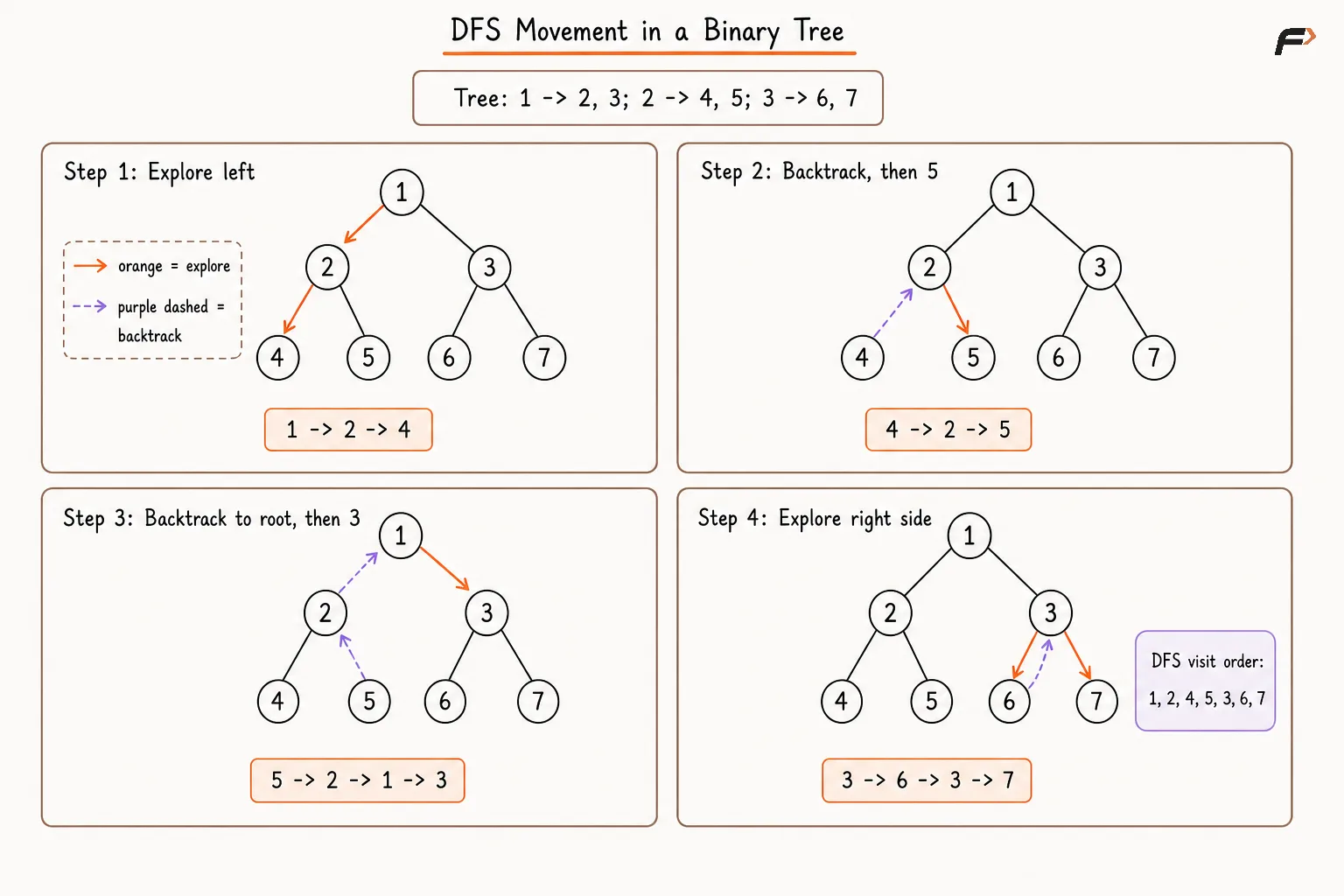 DFS Movement in a Binary Tree.png