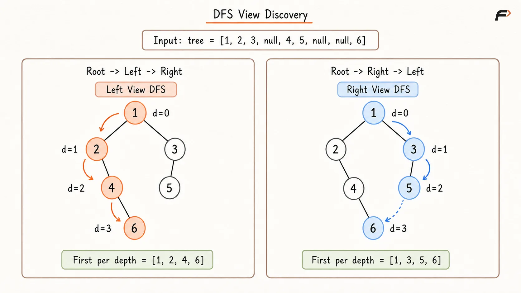 DFS View Discovery.png