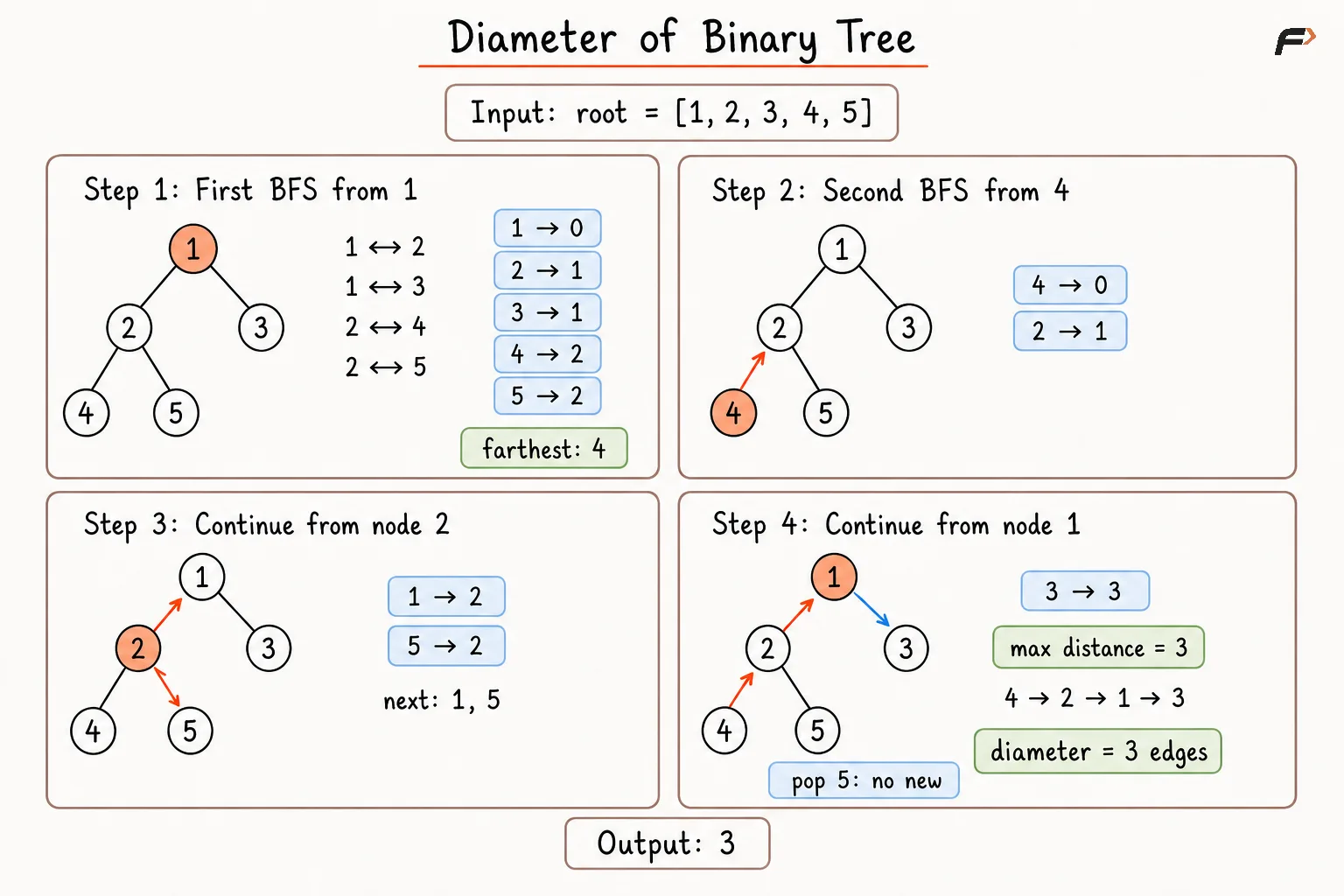 Diameter of Binary Tree Better Appraoch  Dry Run.png