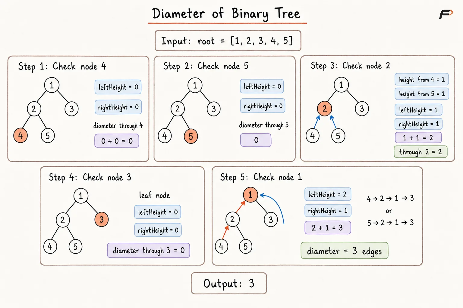 Diameter of Binary Tree Brute Froce Dry Run.png