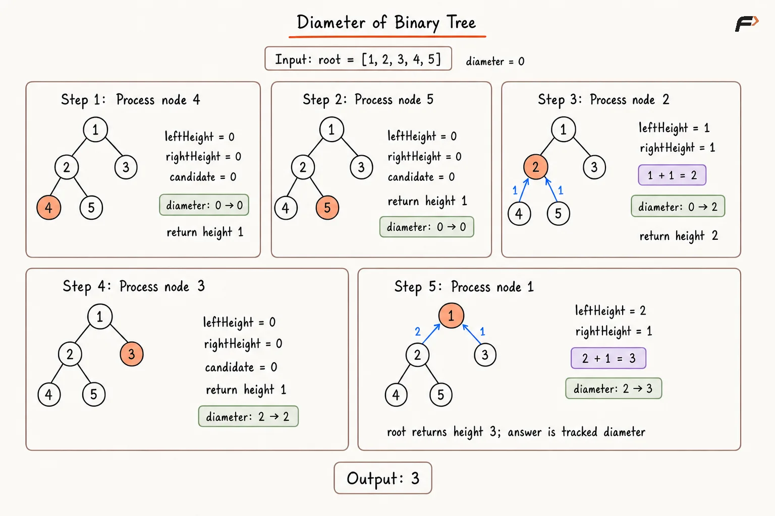 Diameter of Binary Tree Optimal Appraoch  Dry Run.png