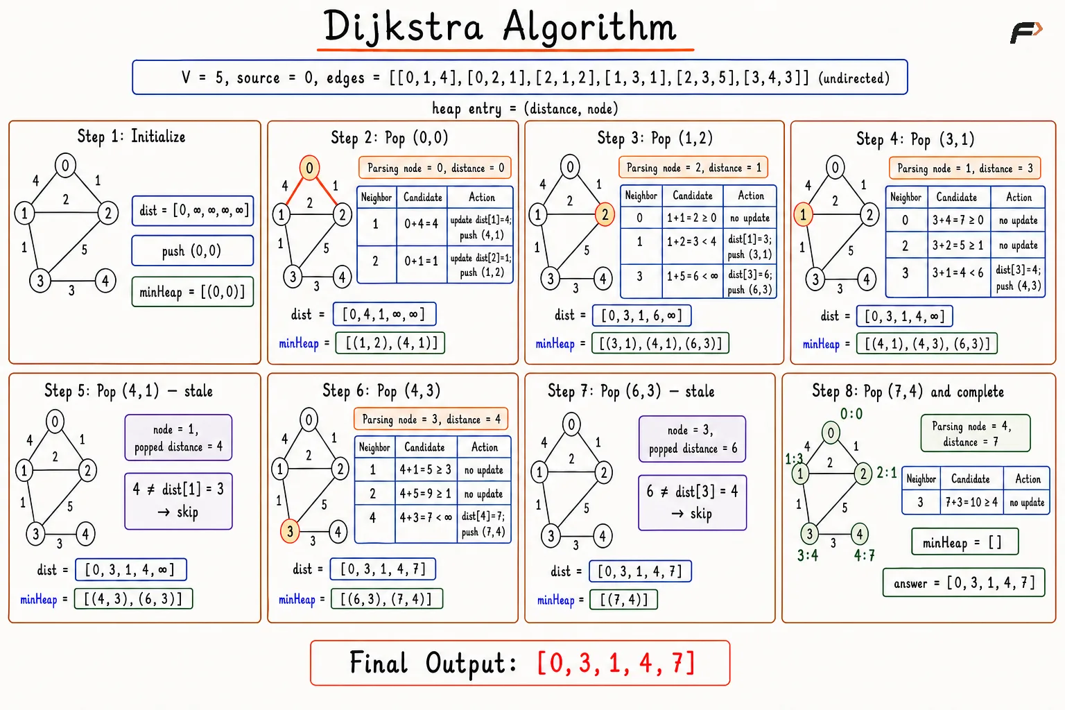 dijkstra-algorithm-clean-verified