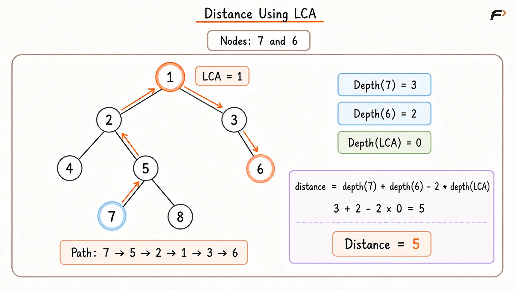 Distance Using LCA.png