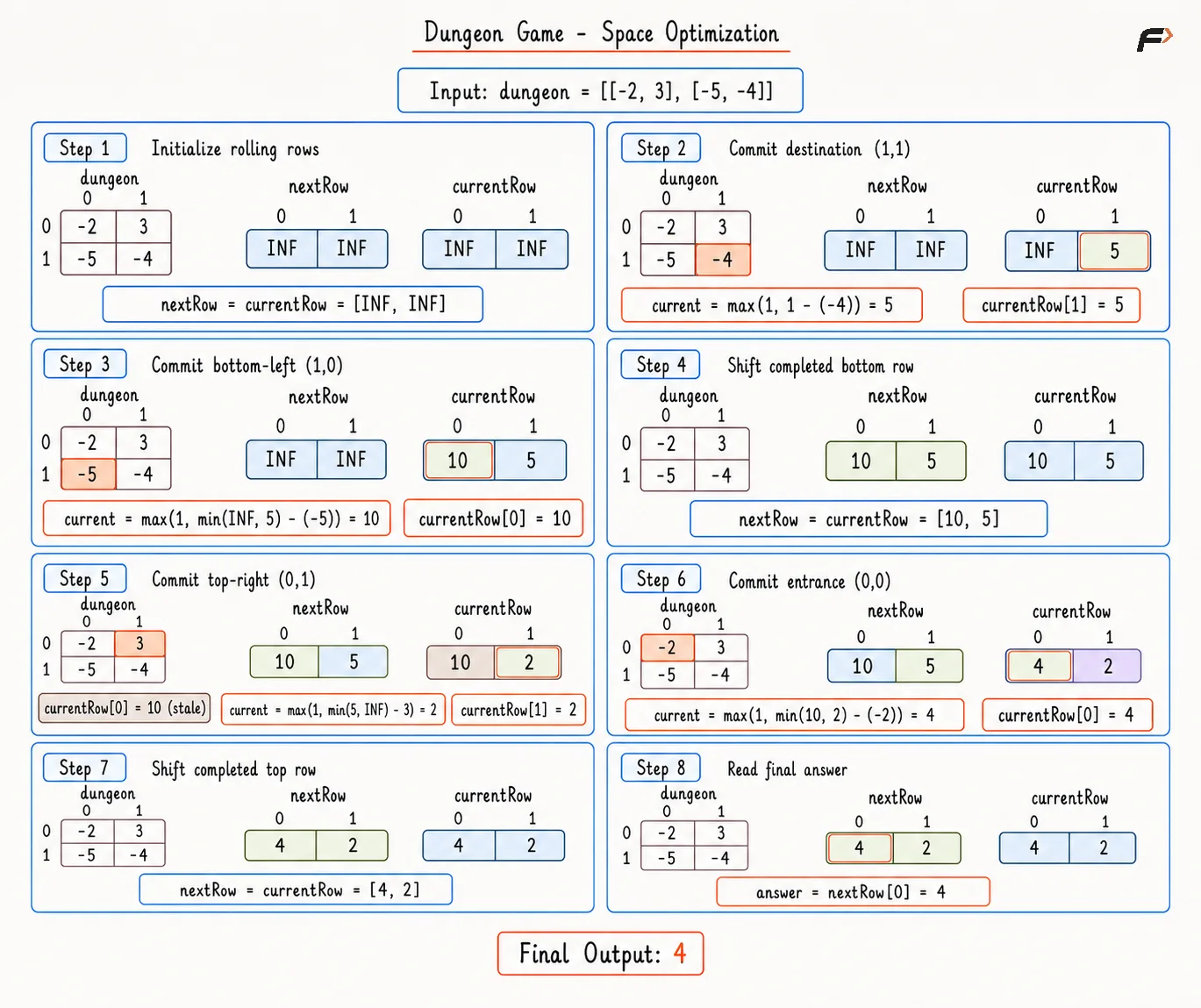 Dungeon Game Space Optimization